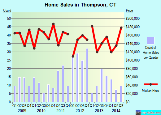 Thompson,CT real estate house value index trend