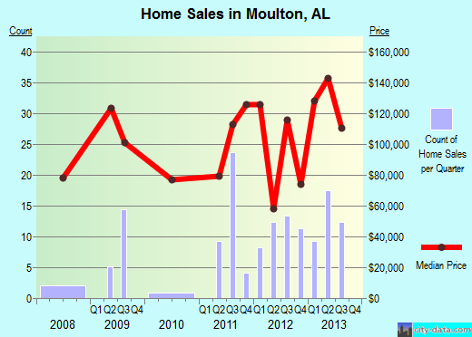 Moulton,AL real estate house value index trend