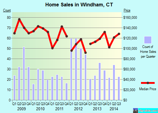 Windham,CT real estate house value index trend