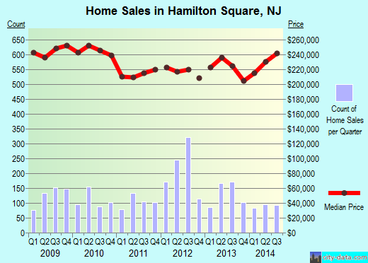 Hamilton Square,NJ real estate house value index trend