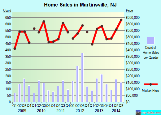 Martinsville,NJ real estate house value index trend