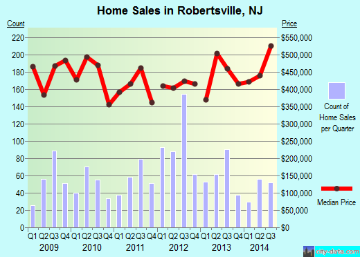 Robertsville,NJ real estate house value index trend