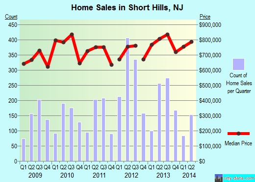Short Hills,NJ real estate house value index trend