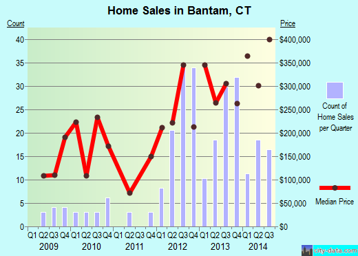 Bantam,CT real estate house value index trend