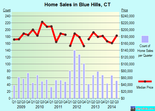 Blue Hills,CT real estate house value index trend