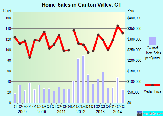 Canton Valley,CT real estate house value index trend