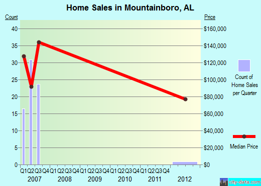 Mountainboro,AL real estate house value index trend