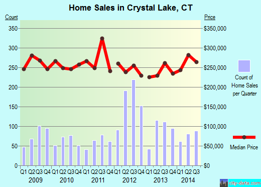 Crystal Lake,CT real estate house value index trend