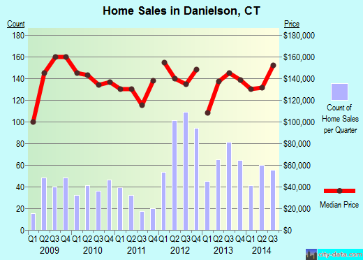 Danielson,CT real estate house value index trend