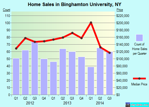 Binghamton University,NY real estate house value index trend