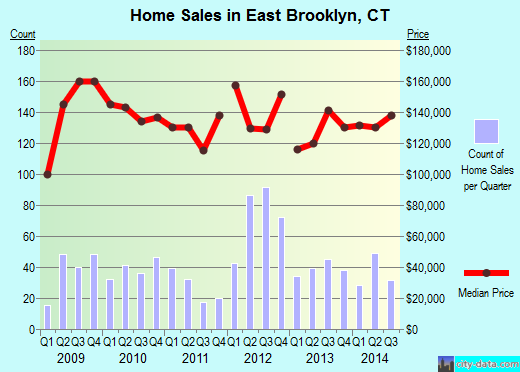East Brooklyn,CT real estate house value index trend