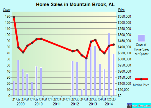 Mountain Brook,AL real estate house value index trend