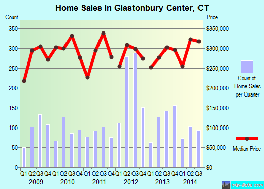 Glastonbury Center,CT real estate house value index trend