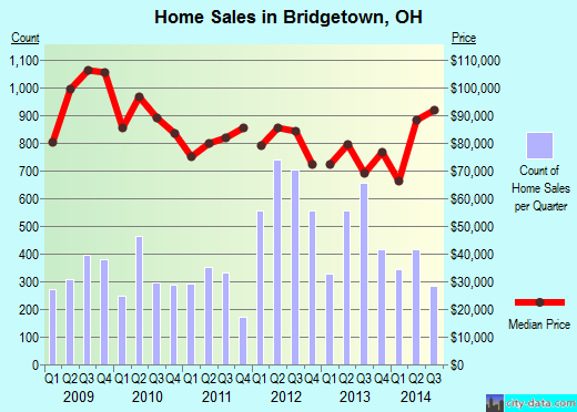 Bridgetown,OH real estate house value index trend