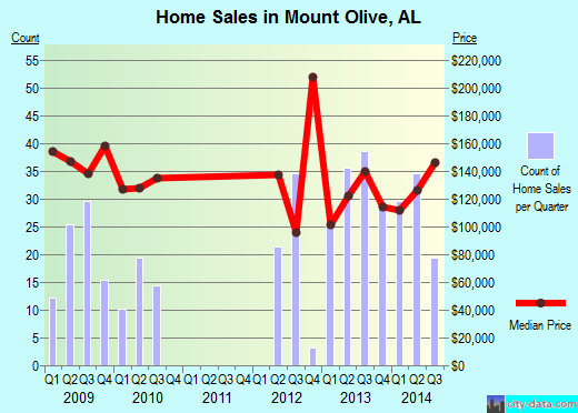 Mount Olive,AL real estate house value index trend