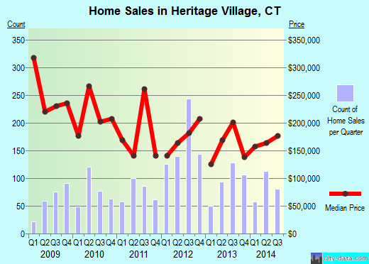 Heritage Village,CT real estate house value index trend