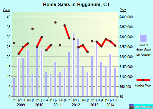 Higganum,CT real estate house value index trend