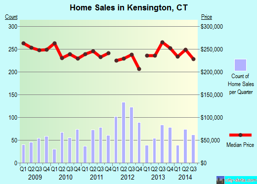 Kensington,CT real estate house value index trend