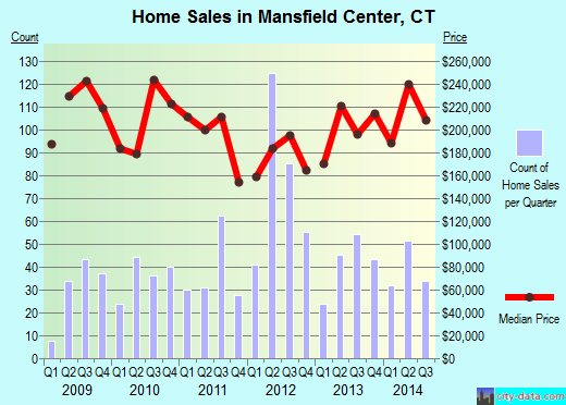 Mansfield Center,CT real estate house value index trend