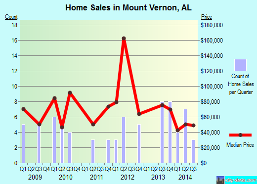 Mount Vernon,AL real estate house value index trend