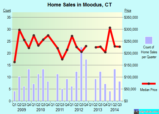 Moodus,CT real estate house value index trend