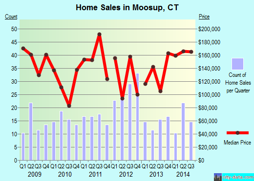 Moosup,CT index of house prices