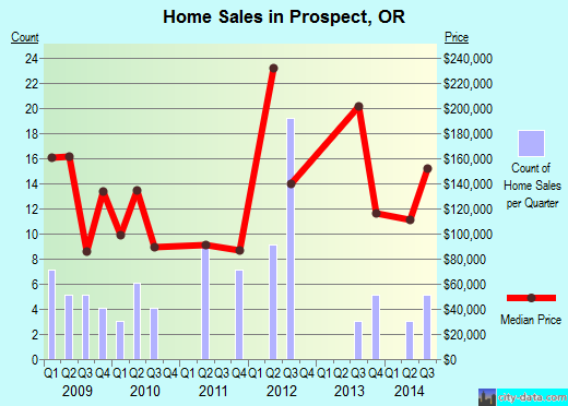 Prospect, OR index of house prices