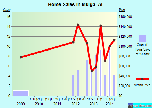 Mulga,AL real estate house value index trend