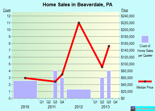 Beaverdale, PA index of house prices