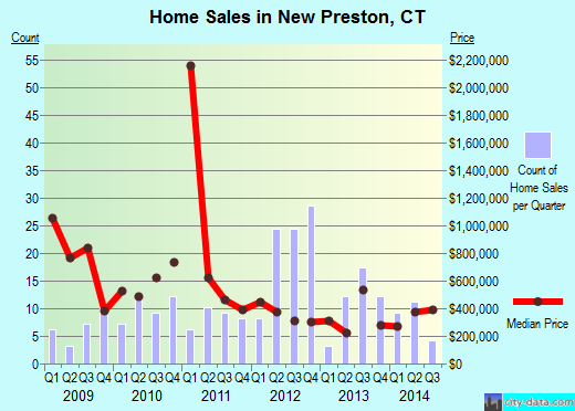 New Preston,CT index of house prices