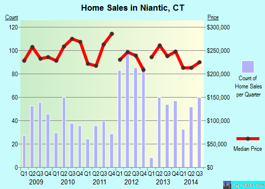 Niantic,CT real estate house value index trend