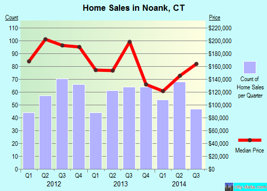 Noank,CT real estate house value index trend