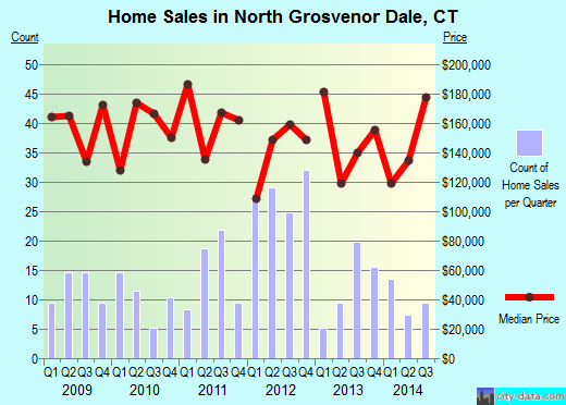 North Grosvenor Dale,CT real estate house value index trend