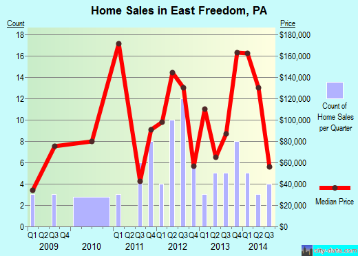 East Freedom, PA index of house prices