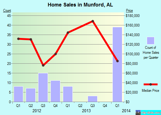 Munford,AL real estate house value index trend