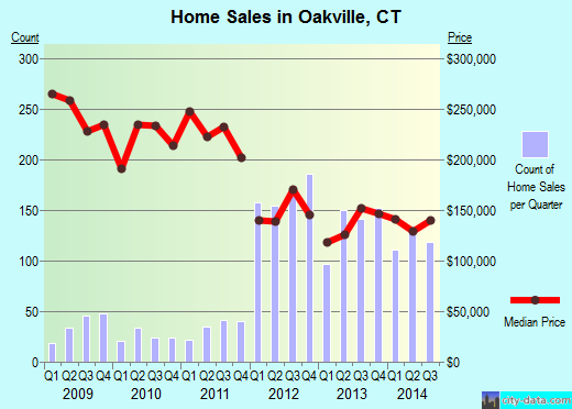 Oakville,CT real estate house value index trend
