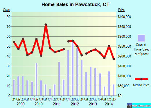 Pawcatuck,CT real estate house value index trend