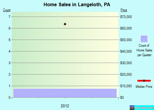 Langeloth, PA index of house prices