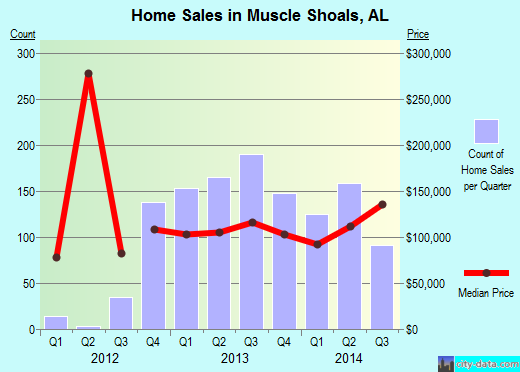 Muscle Shoals,AL real estate house value index trend
