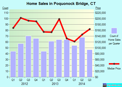 Poquonock Bridge,CT real estate house value index trend