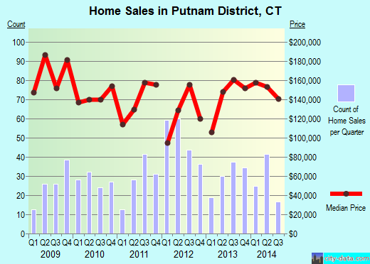 Putnam District,CT real estate house value index trend