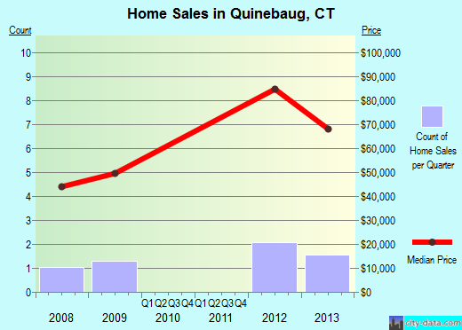 Quinebaug,CT real estate house value index trend