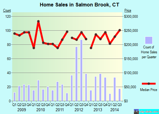 Salmon Brook,CT real estate house value index trend