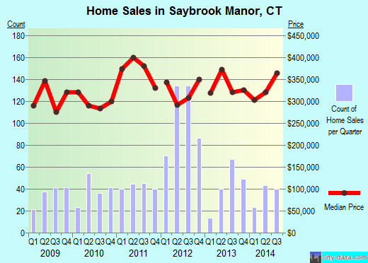 Saybrook Manor,CT real estate house value index trend