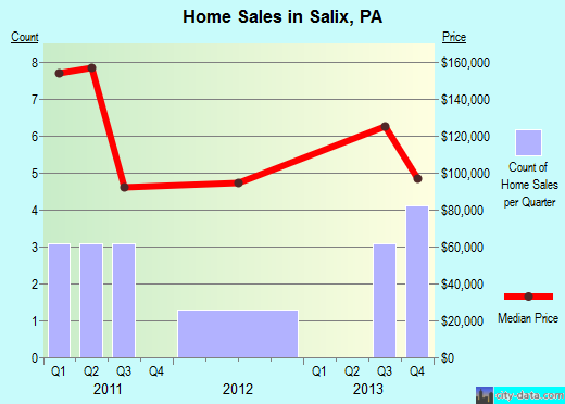 Salix, PA index of house prices