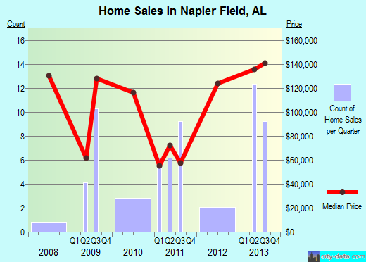 Napier Field,AL real estate house value index trend