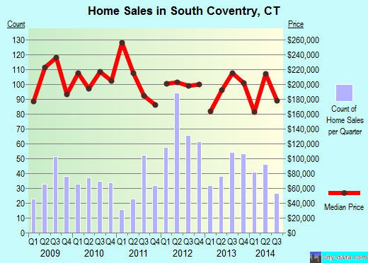 South Coventry,CT real estate house value index trend
