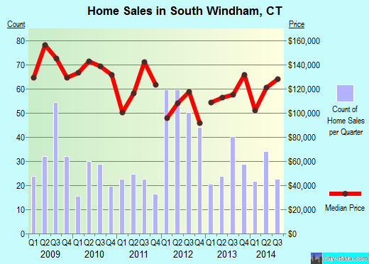 South Windham,CT real estate house value index trend