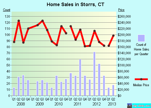 Storrs,CT real estate house value index trend