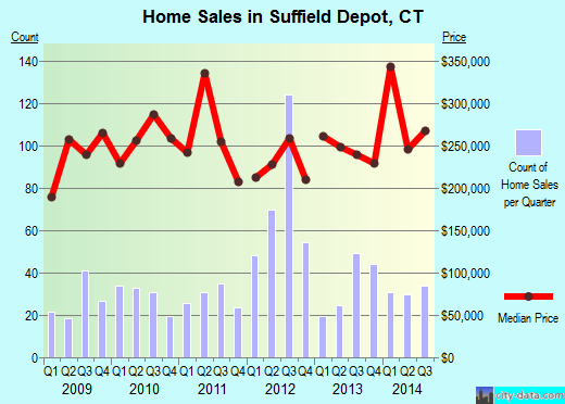 Suffield Depot,CT real estate house value index trend